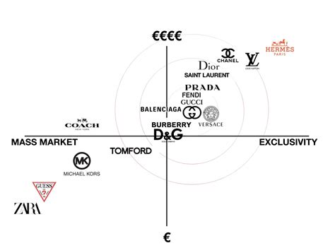 Exploring Top Competitors of Dior in Luxury Fashion Industry.